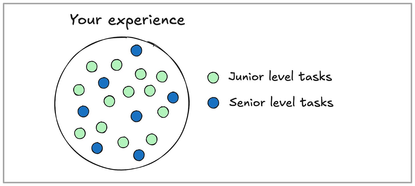 Your experience is comprised of a bunch of different tasks, some junior-level and others senior-level. What you focus on sharing in interviews matters