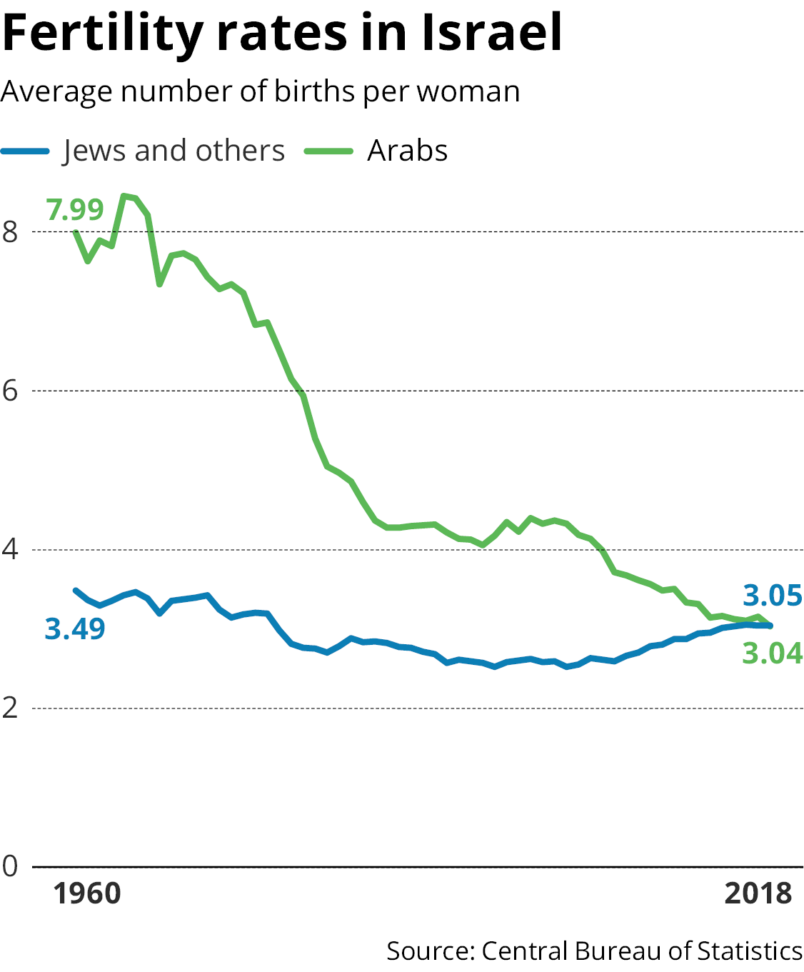 For the First Time in Israel's History, Jewish Fertility Rate Surpasses  That of Arabs - Israel News - Haaretz.com