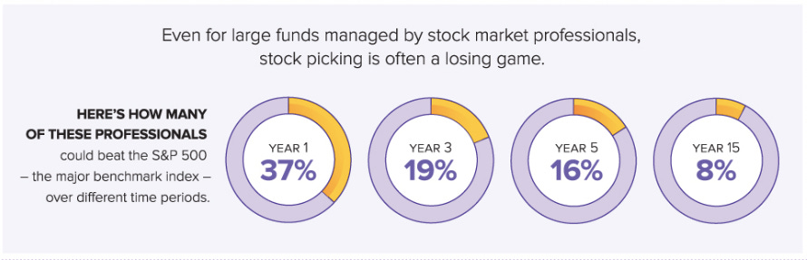 QoD: what % of investing pros beat the market over 15yr? - Blog