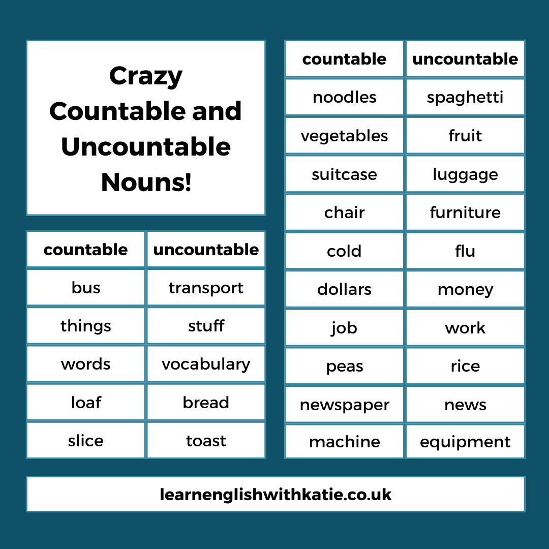 Countable nouns: bus, things, words, loaf, slice, noodles, vegetables, suitcase, chair, cold, dollars, job, peas, newspaper, machine. Uncountable nouns: transport, stuff, vocabulary, bread, toast, spaghetti, fruit, luggage, furniture, flu, money, work, rice, news, equipment