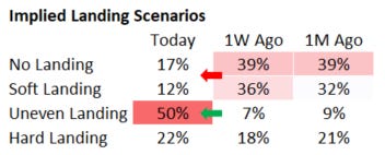 Rising odds of uneven landing