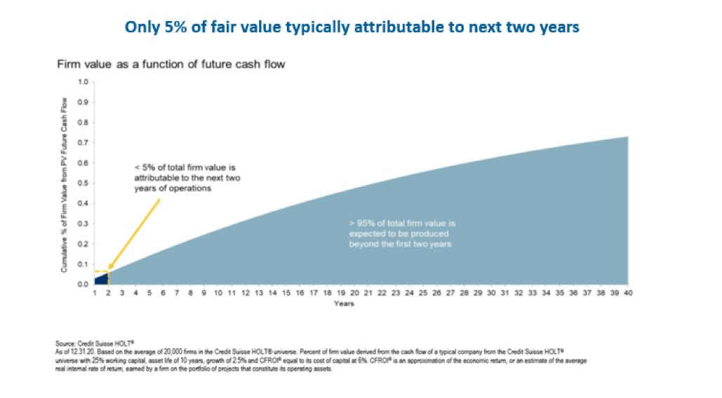 Value generation for long term compounders