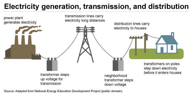 Delivery to consumers - U.S. Energy Information Administration (EIA)