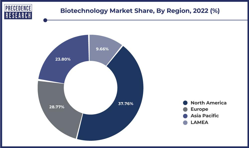 Biotechnology Market Share, By Region, 2022 (%)