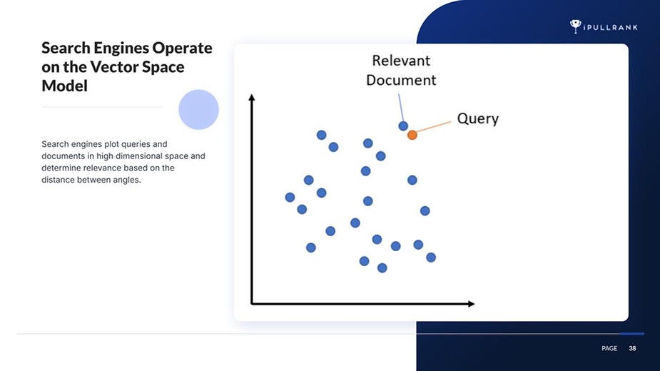 Graph with dots representing documents and a labeled query dot, illustrating search engine vector space. Text explains concept.