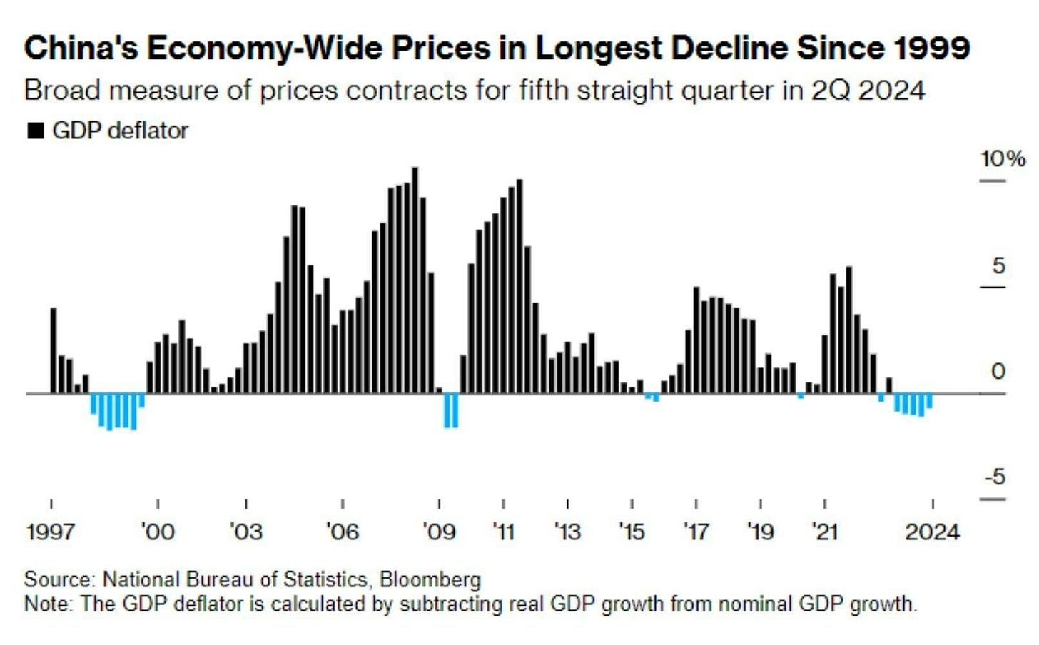 China GDP deflator