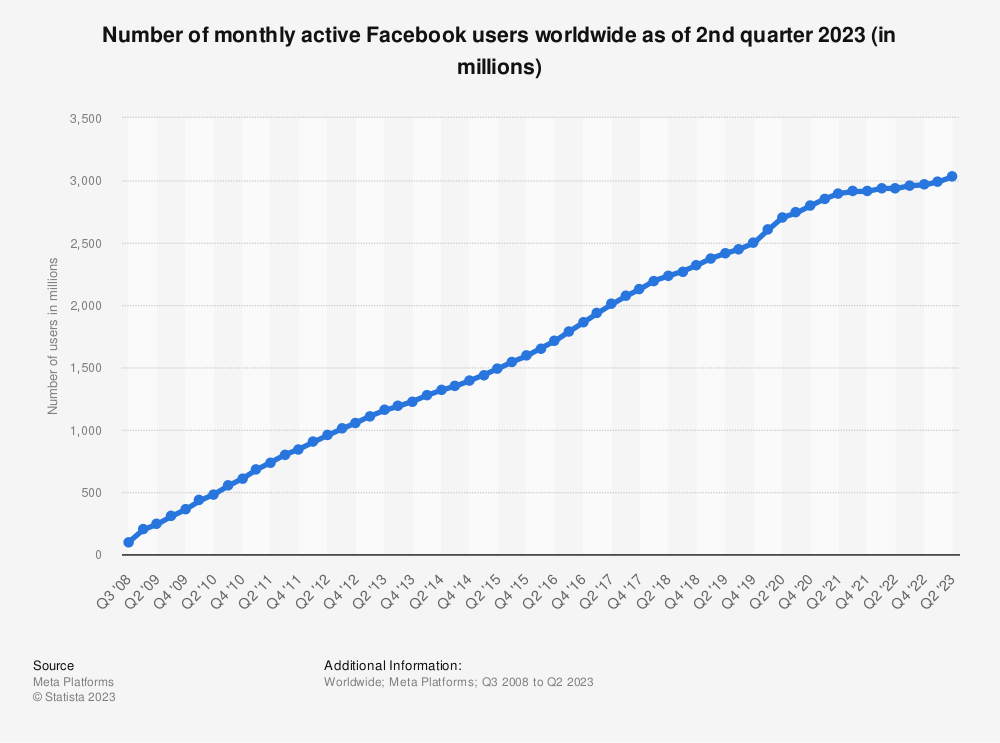 Facebook MAU worldwide 2023 | Statista