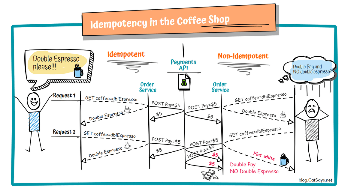 Diagram showing idempotent vs. non-idempotent operations in a coffee shop scenario, with successful repeated espresso orders versus a duplicated payment leading to the wrong coffee order. Diagram showing idempotent vs. non-idempotent operations in a coffee shop scenario, with successful repeated espresso orders versus a duplicated payment leading to the wrong coffee order.