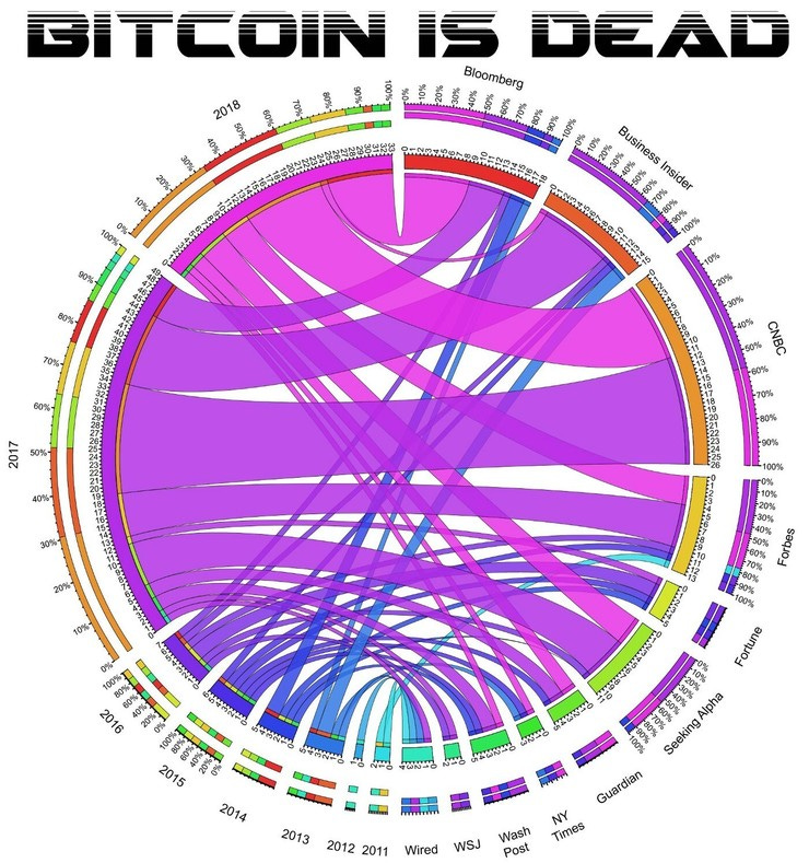 “Bitcoin is Dead” – Deciphering the “Bitcoin is Dead” data visualization