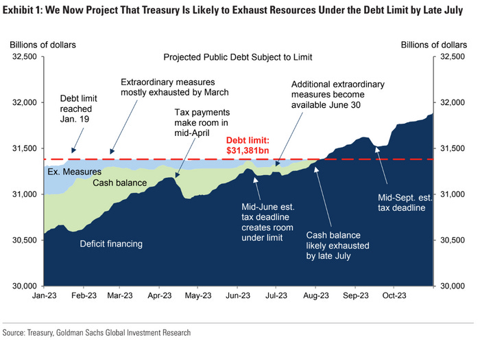 Debt-ceiling deadline nearing fast, says Goldman. What that means for  markets. - MarketWatch