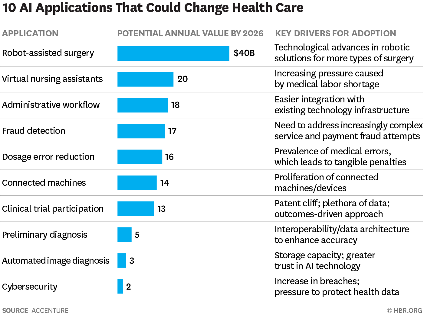 10 Promising AI Applications in Health Care