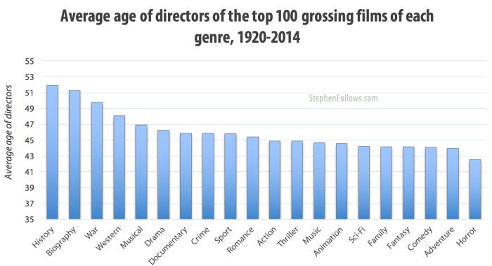 Average age of directors of the top 100 grossing films of each genre, 1994-2014