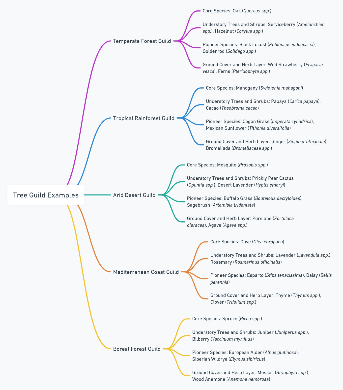 Tree Guild Examples Mind Map