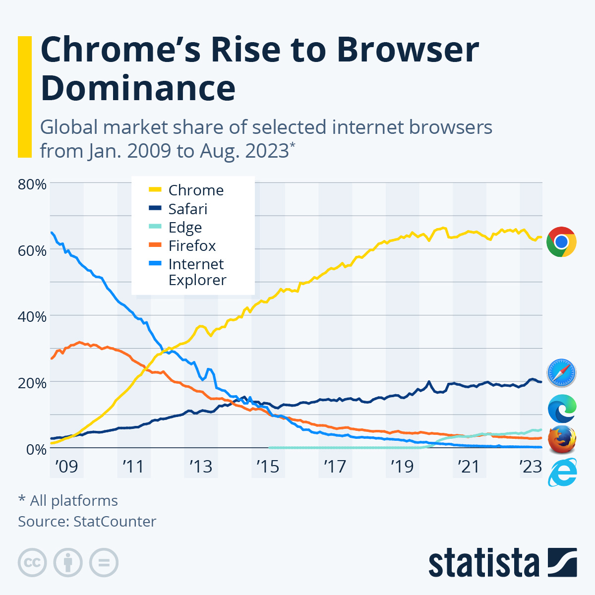 Infographic: Chrome's Rise to Browser Dominance | Statista