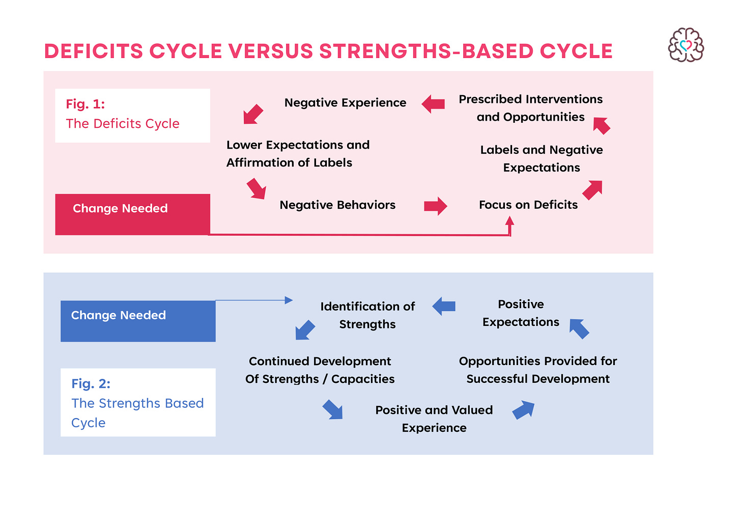 Deficits cycle versus strengths-based cycle