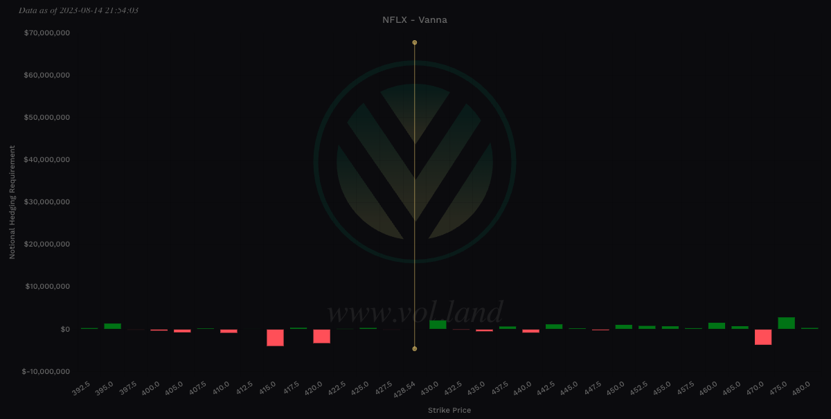 $NFLX Vanna view via Volland