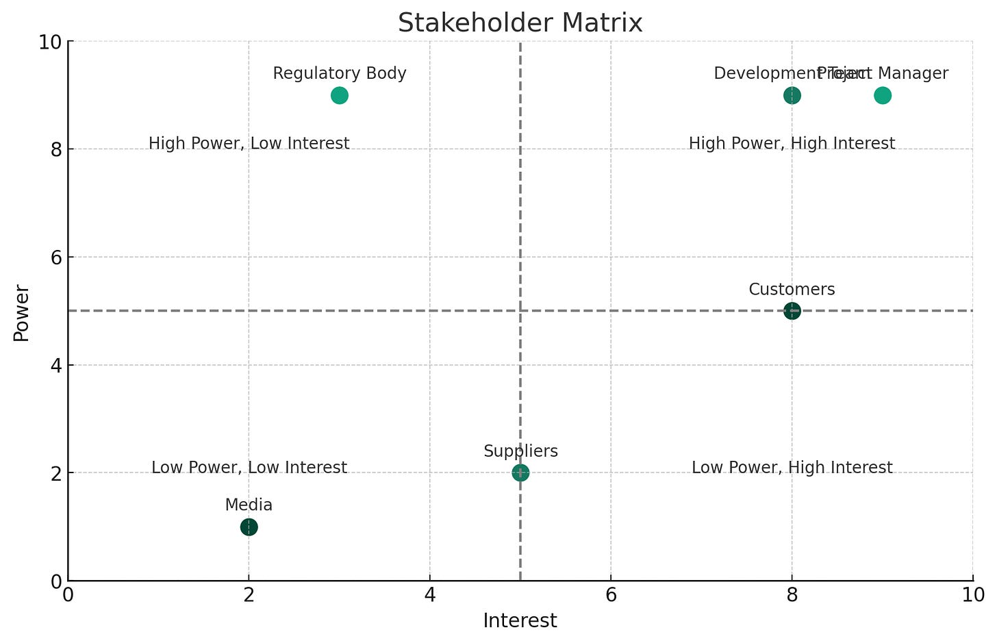 Stakeholders Matrix Diagram