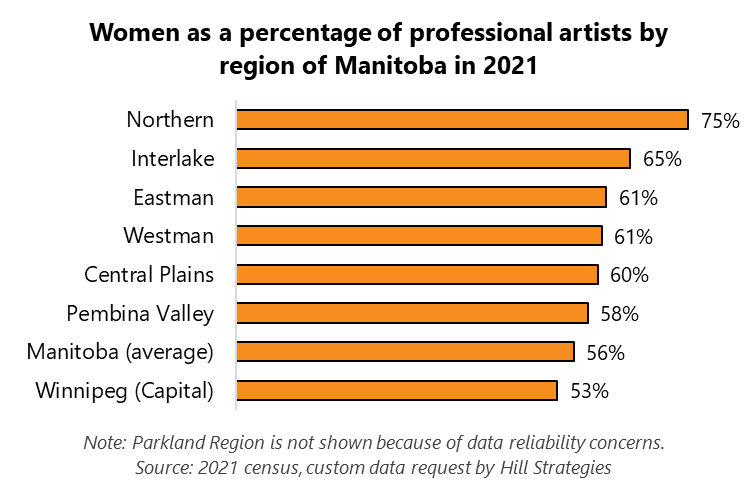 Graph of women as a percentage of professional artists by region of Manitoba, 2021. Northern, 75%.  Interlake, 65%.  Westman, 61%.  Eastman, 61%.  Central Plains, 60%.  Pembina Valley, 58%.  Manitoba (average), 56%.  Winnipeg (Capital), 53%.  "Note: Parkland Region is not shown because of data reliability concerns. Source: 2021 census, custom data request by Hill Strategies.