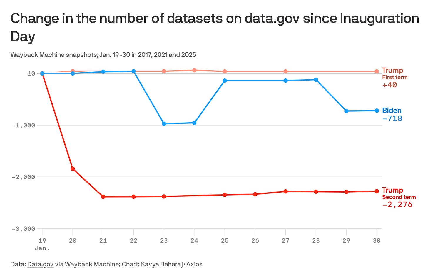 graph showing the change in number of government datasets available at the start of the last 3 presidential administrations