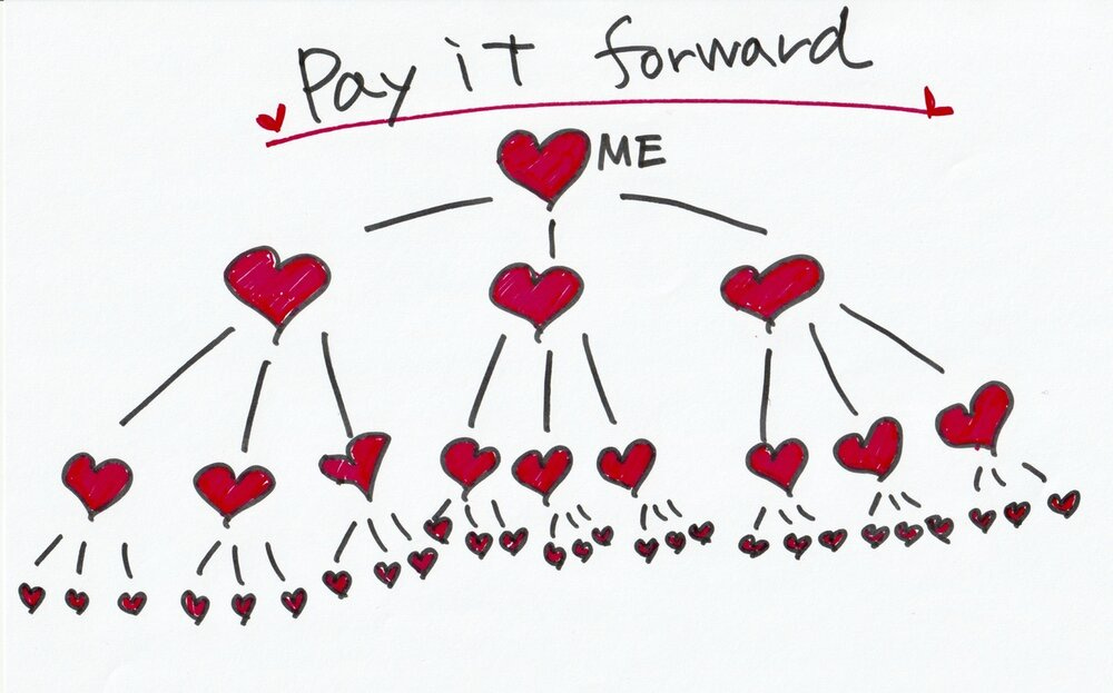 What does "pay it forward" mean?