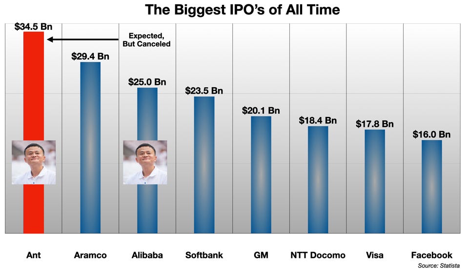 Biggest IPO's of All Time