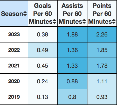 Table of Dobson's career stats.