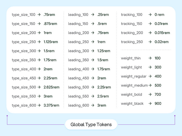 Example of global type tokens in the design system