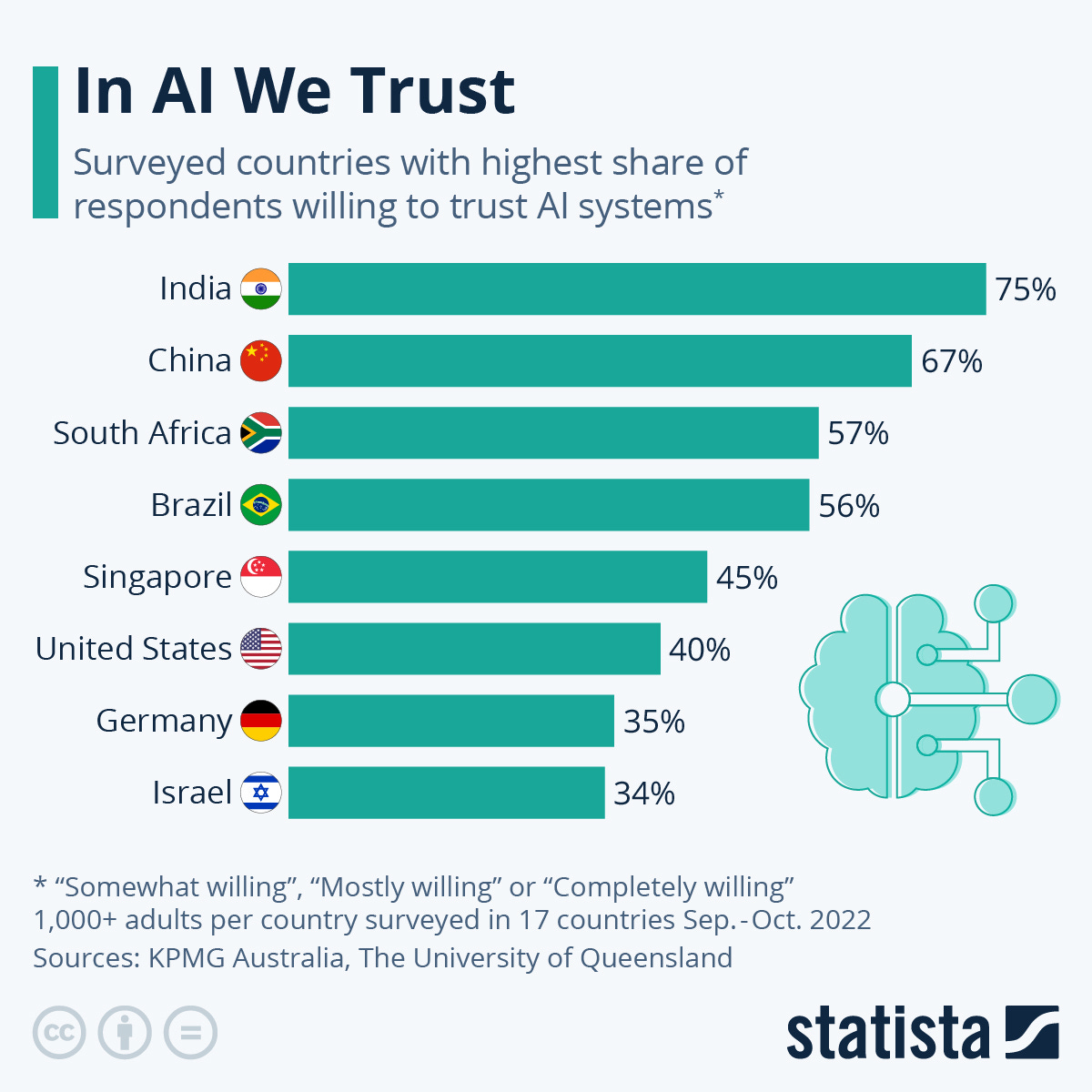 Chart: In AI We Trust | Statista