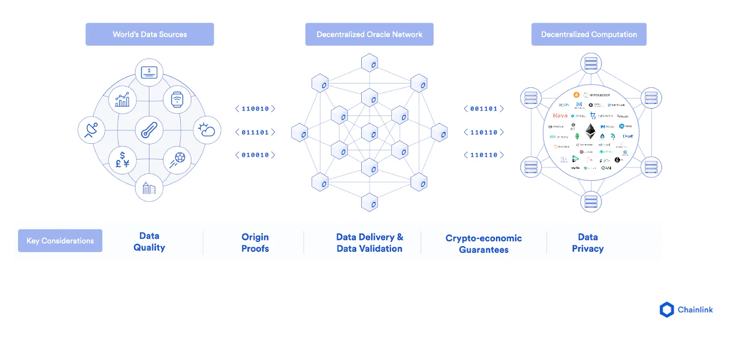 Decentralized Oracle Networks (DONs) allow smart contracts to securely connect with external data and systems.