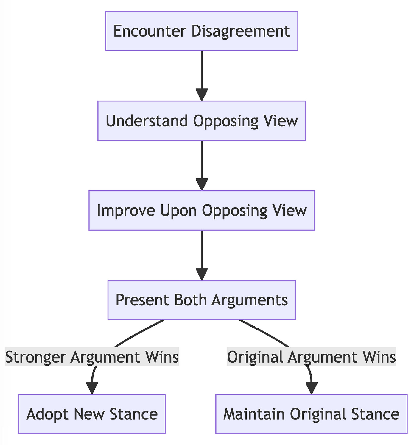 This flowchart outlines the step-by-step process of implementing the Steel Man Technique. It navigates through the process of encountering a disagreement to either adopting a new stance or maintaining the original one.