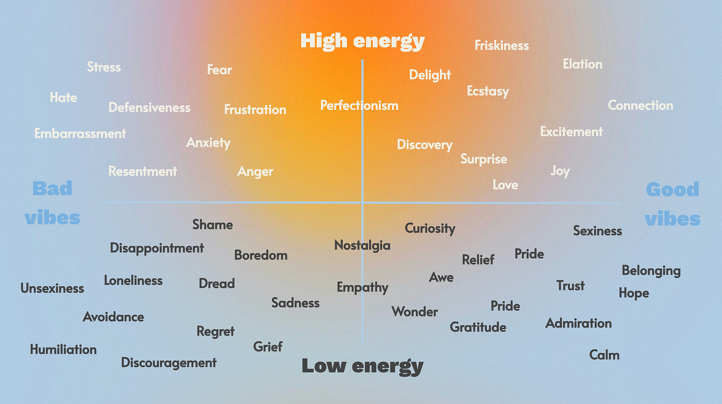 A 2x2 matrix. X axis is bad to good vibes. Y axis is high to low energy. Different emotions are mapped across