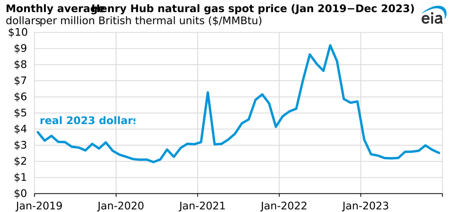 Monthly average Henry Hub natural gas spot price