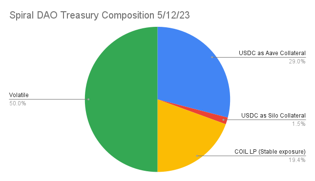 Spiral DAO Treasury Composition 5_12_23