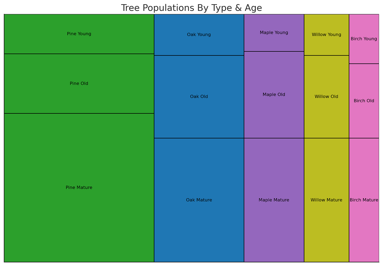 Treemap in ChatGPT of different tree populations by age