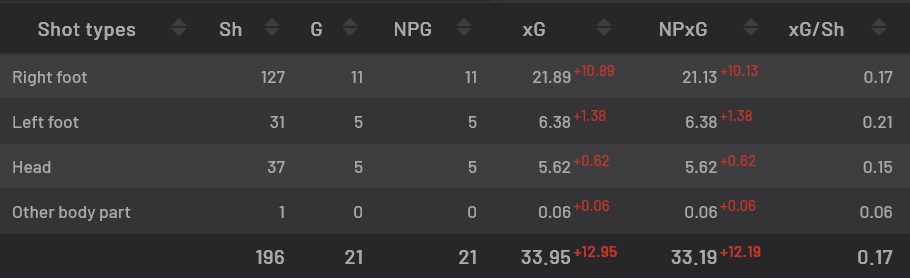 Darwin Nunez shot, goal and xG by body part, via Understat