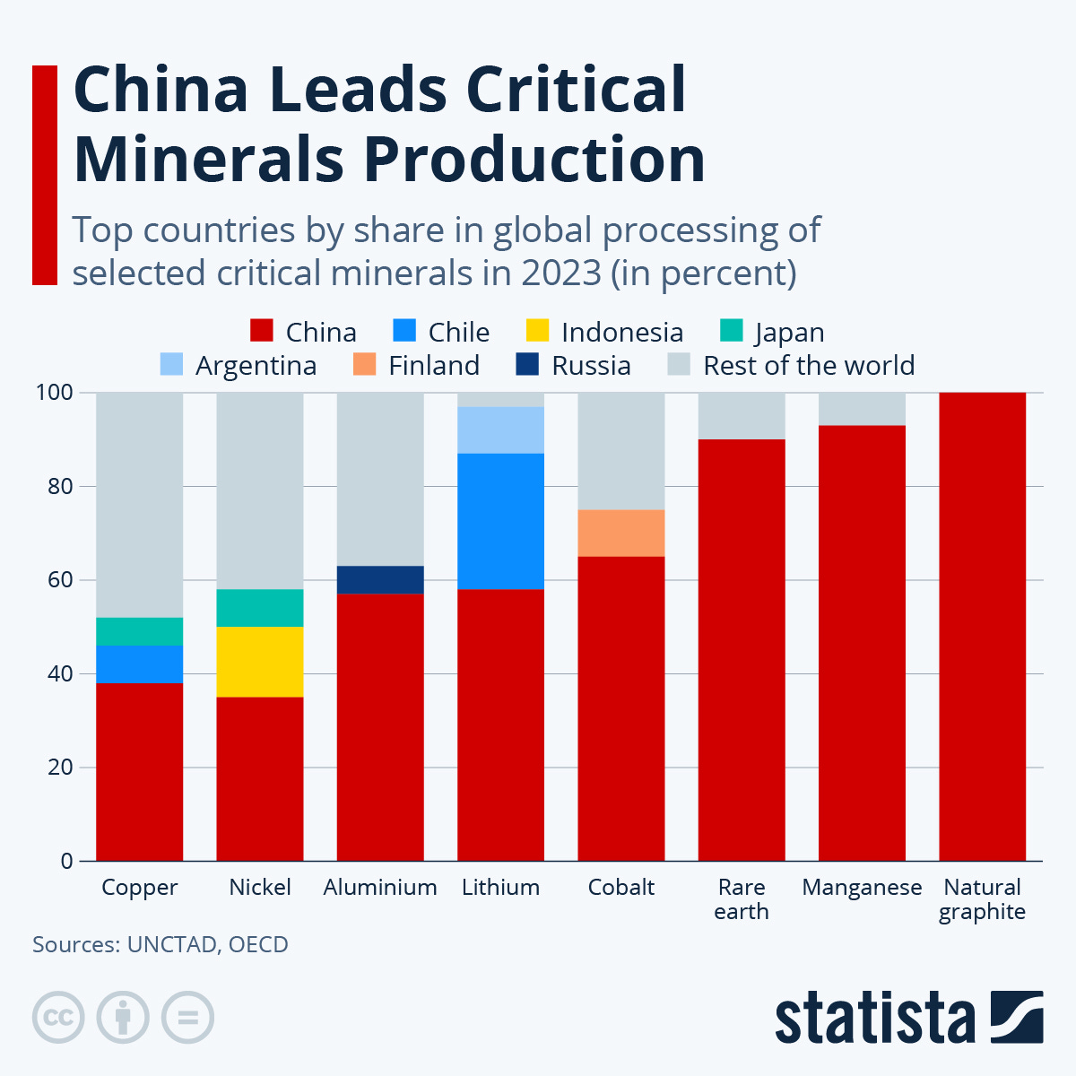 Chart: China Leads Critical Minerals Production | Statista