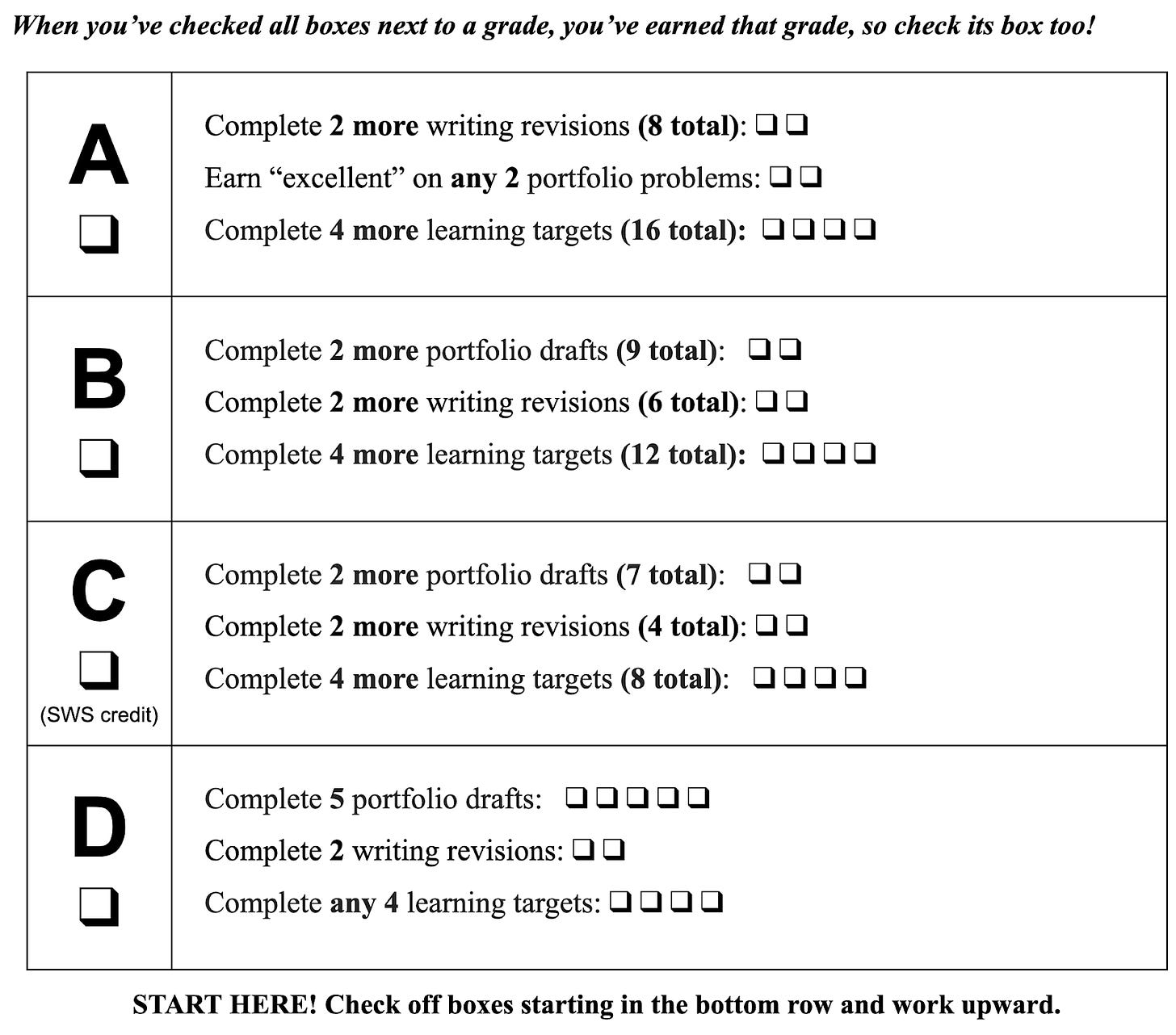 A summary of grade requirements. Each row is labeled with a letter grade, and next to it are a summary of requirements for that grade, with checkboxes for when they've been completed.