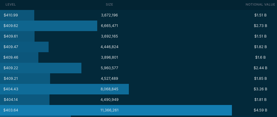 4/11 Dark Pool Levels via Quant Data