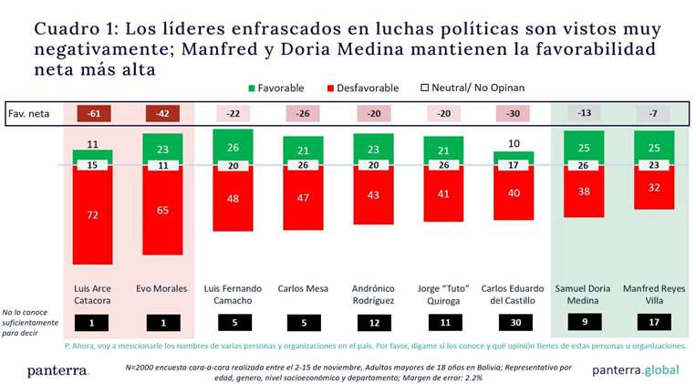 Encuesta nacional publicada por Marcelo Claure