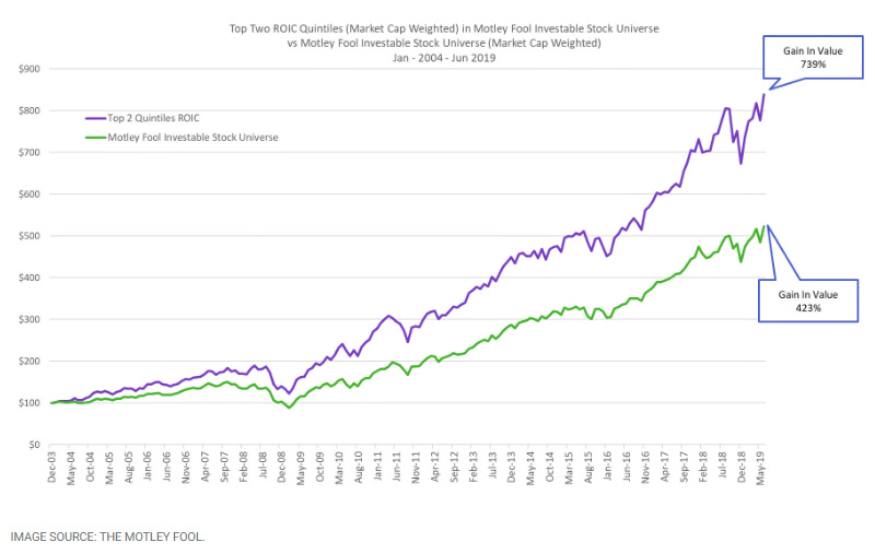 Empresas con mayor ROIC vs Otras Invertibles según Motley Fool.