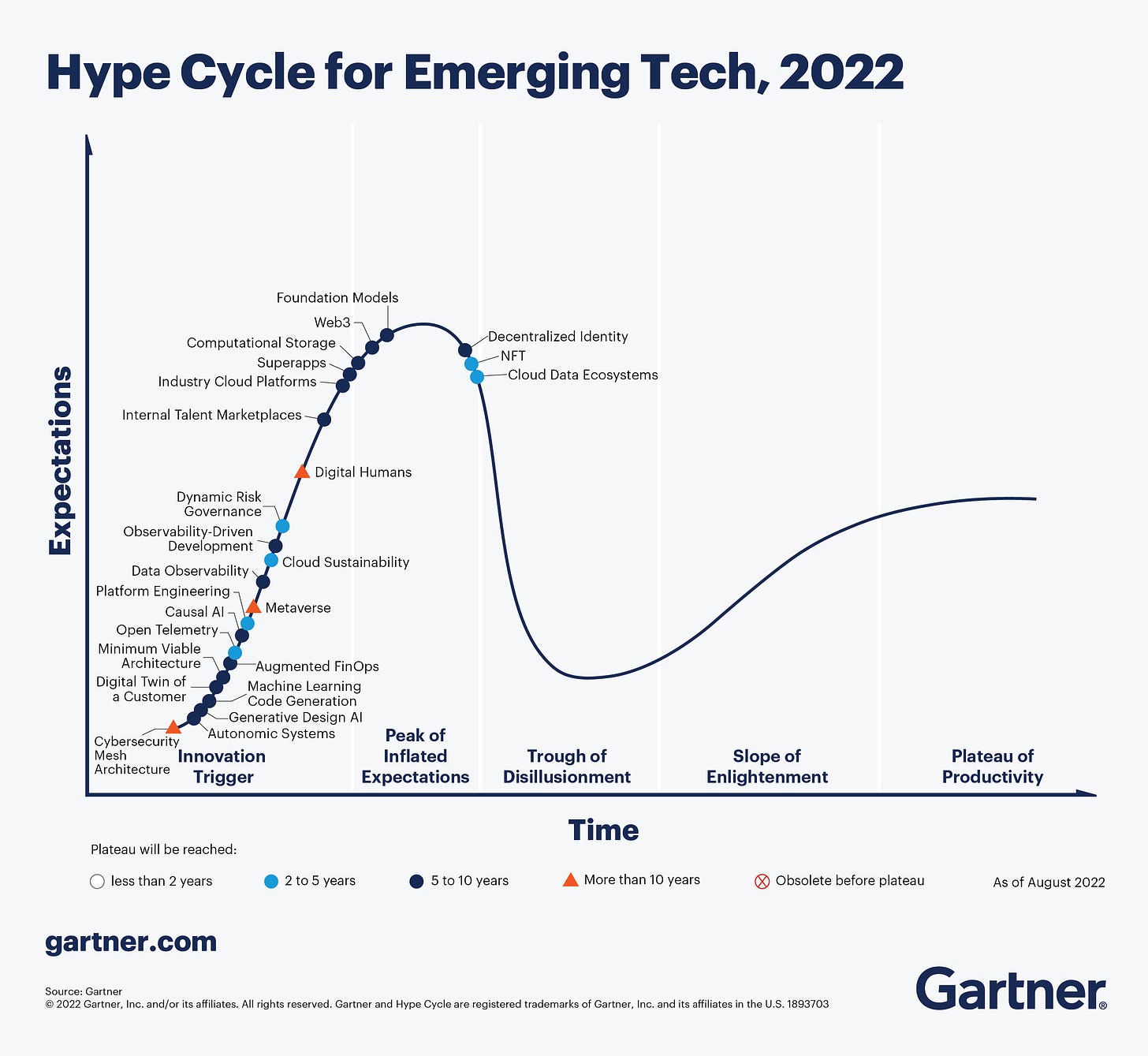 Hype Cycle des technologies émergentes de 2022
