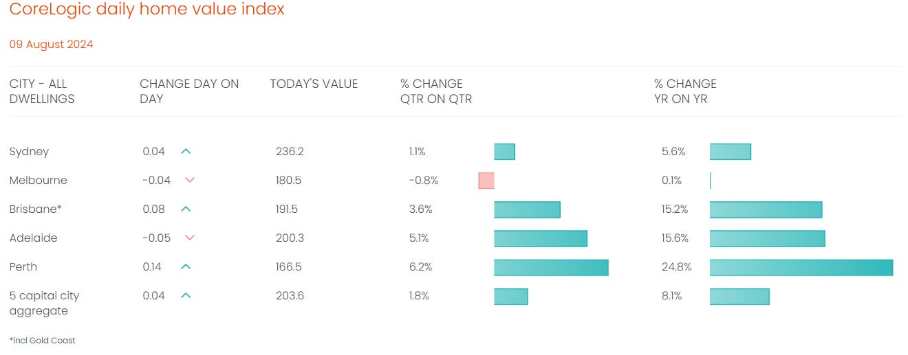 National Housing Price Index