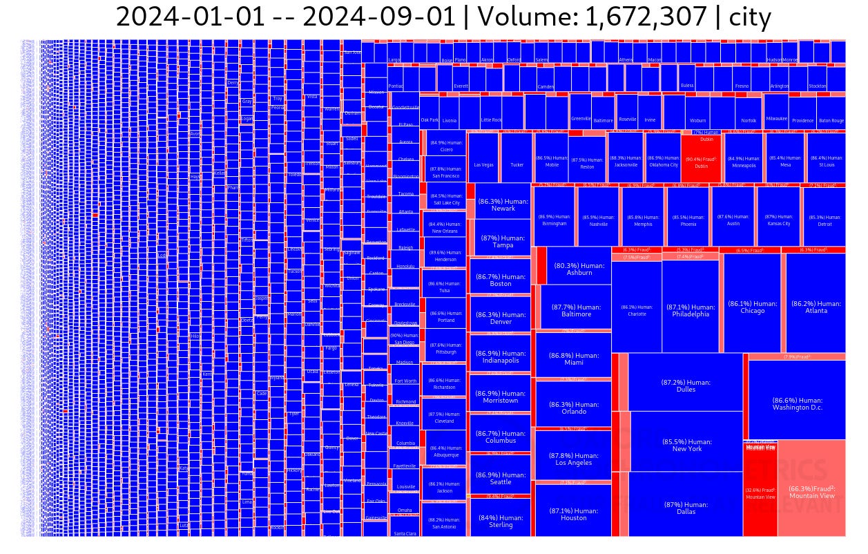 Treeview of the traffic broken down to US city and again broken down to human / fraud .