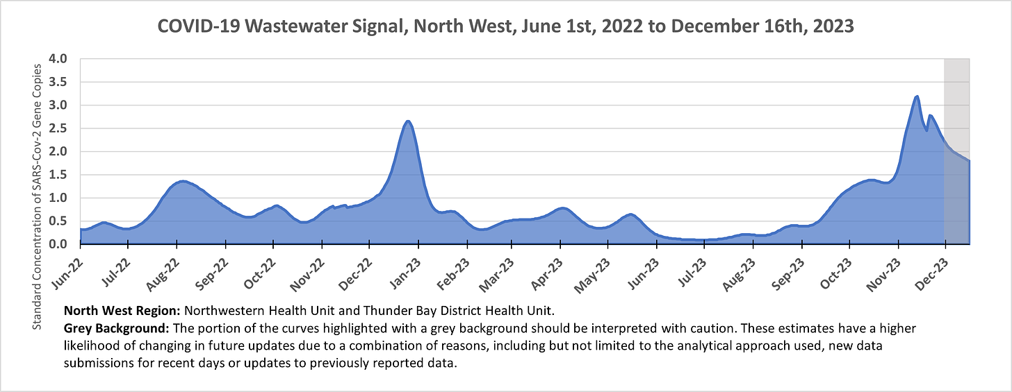 Area chart showing the wastewater signal in the North West region of Ontario from June 1st, 2022 to December 16th, 2023, with the last couple weeks shaded grey to indicate the estimates have a higher likelihood of changing. The region includes Northwestern Health Unit and Thunder Bay District Health Unit. The figure starts around 0.4, peaks at 1.4 in August 2022 and 2.7 in December 2022, increasing from 0.1 in July 2023 to 3.0by late November 2023, then drops to 2.3 by mid-December.