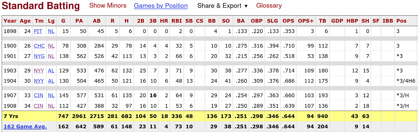 John Ganzel Batting Stats