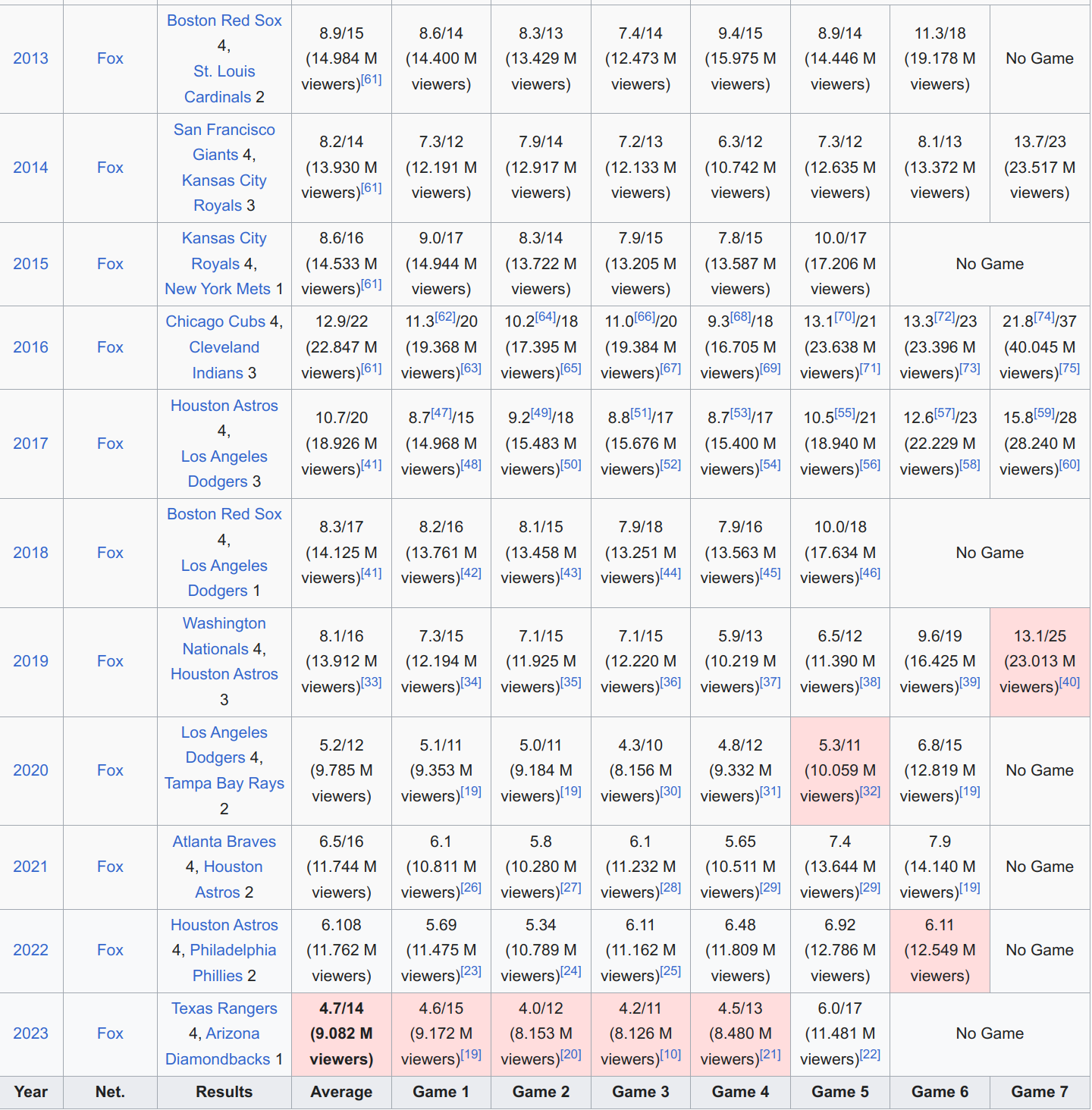 World Series Television Ratings Data 2013-2023