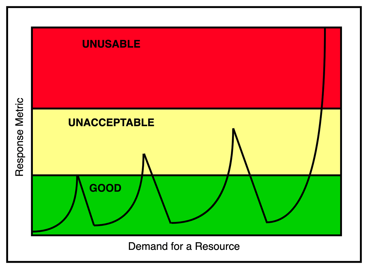 real meaning of scalability response demand