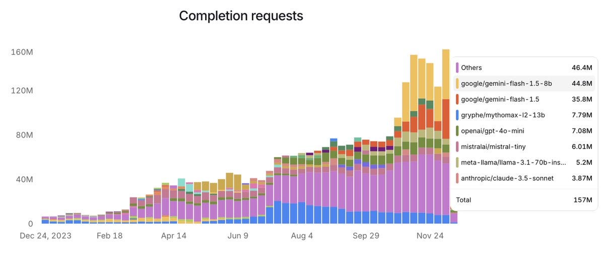 Completion requests