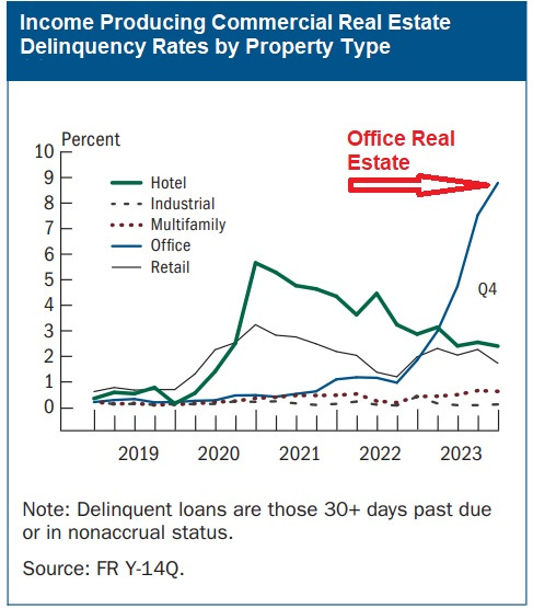 Delinquency Rate Is Skyrocketing on Office Real Estate