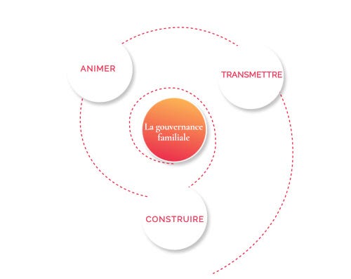 La gouvernance familiale - Intuitae